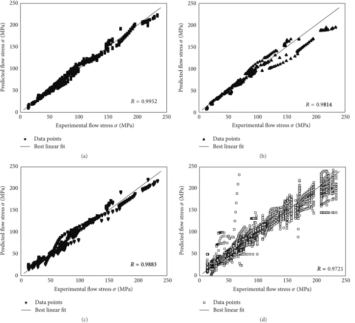 Figure 5: Correlations between the predicted and experimental flow stress: (a) Kriging; (b) RBF; (c) Polynomial; (d) ANN.