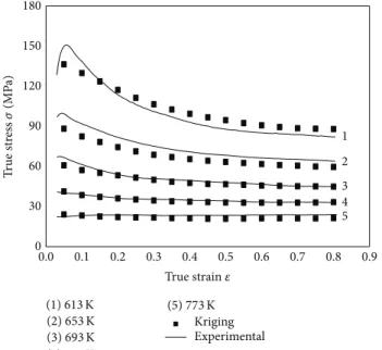 Figure 8: Comparisons between the predicted values and experi- experi-mental flow stress curves at 0.01 s −1 .