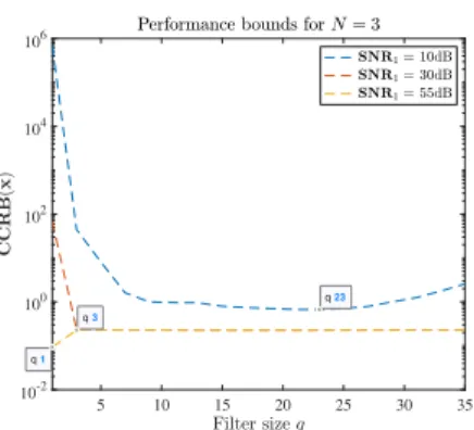 Fig. 8. CCRB(e ω) and total MSE, N = 10
