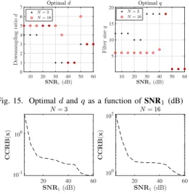 Fig. 15. Optimal d and q as a function of SNR 1 (dB)