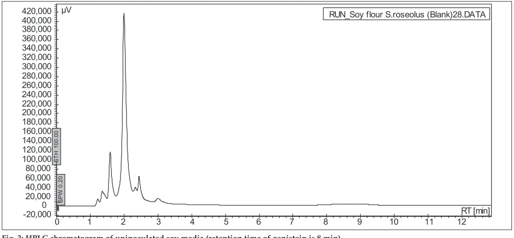 Fig. 3: HPLC chromatogram of uninoculated soy media (retention time of genistein is 8 min).