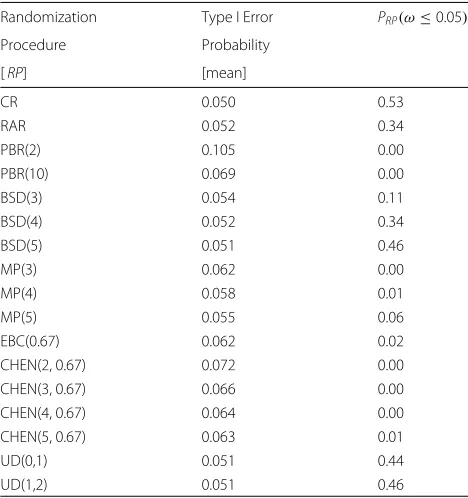 Table 2 Impact of selection bias effecttrend effect η = 0.09 and linear time θ = 0.26 with σ = 0.73 on probability of type I errorfor different randomization procedures