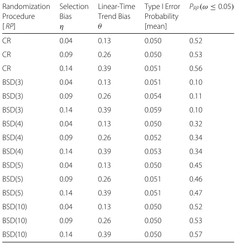 Table 4 Impact of selection bias effecttrend effect η = 0.09 and linear time θ = 0.26 with σ = 0.73 on probability of type I errorfor Wei’s urn design