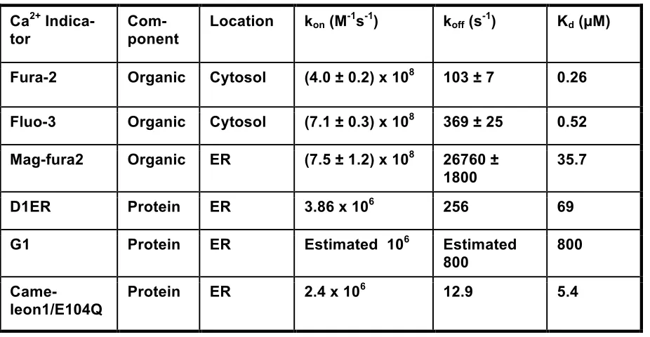 Tabel 1.1 Major parameters of Ca2+ indicators.  