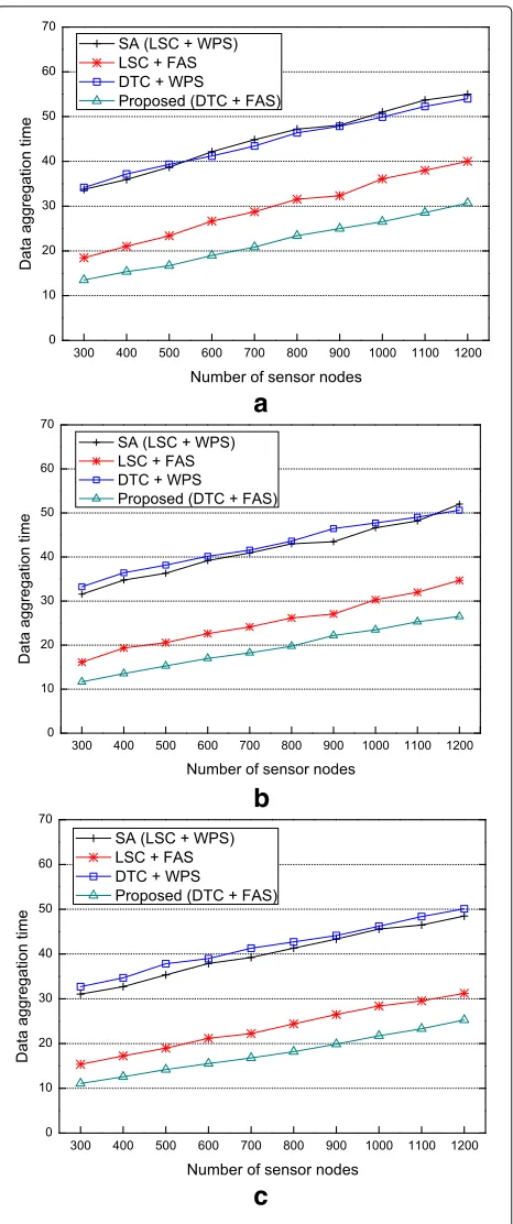 Fig. 5 Data aggregation time with different number of nodes.a τ = 5 . b τ = 10 . c τ = 20 (5% duty cycle)