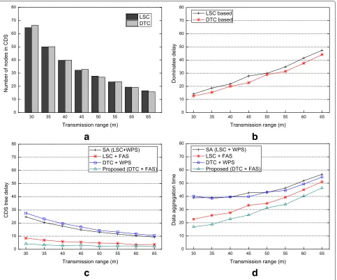 Fig. 7 Performance evaluation with different transmission ranges. a Number of nodes in CDS