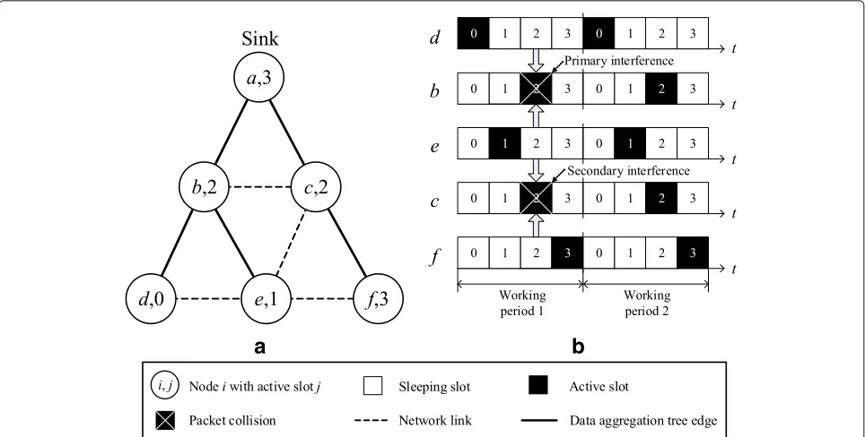 Fig. 1 An example of collision in data aggregation scheduling in duty-cycled WSNs. a Network topology