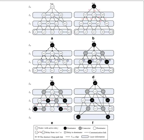 Fig. 2 An example of delay-aware tree construction.dominator to upper dominators. a Step 1: constructing layered structure