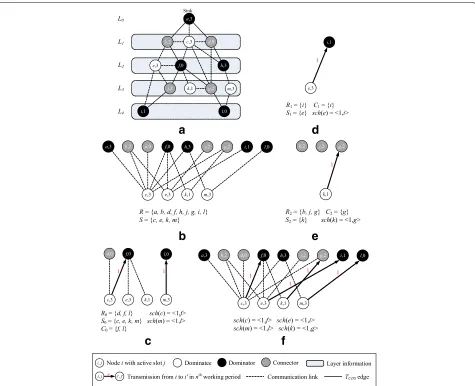 Fig. 3 An example of dominatee scheduling. a Layered network structure. b Separating nodes into receiving and sending sets