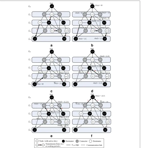 Fig. 4 An example of delay-aware tree construction.c a Scheduling dominatees to nodes in TCDS
