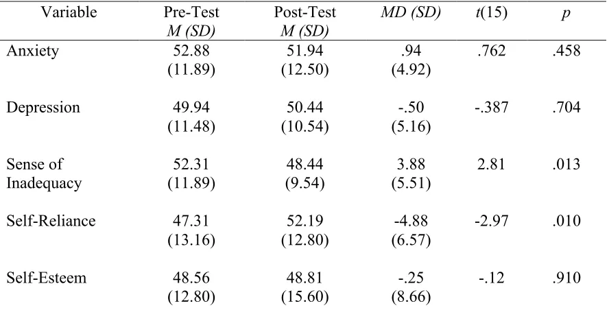 Table 9. Pre-Post Results for the Behavioral Assessment System for Children, Second Edition, Self-Report  
