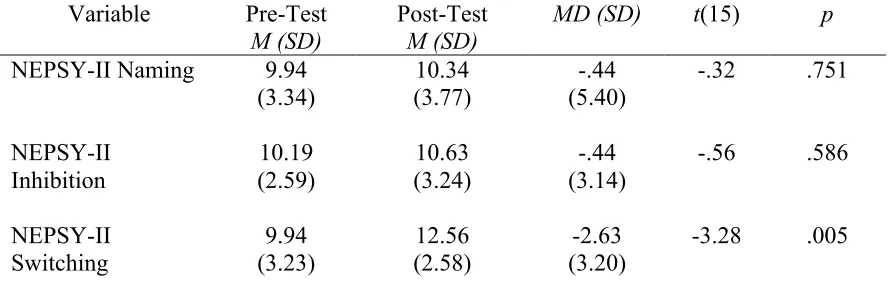Table 11. Pre-Post Results for the Behavioral Assessment System for Children, Second Edition, Parent-Report  