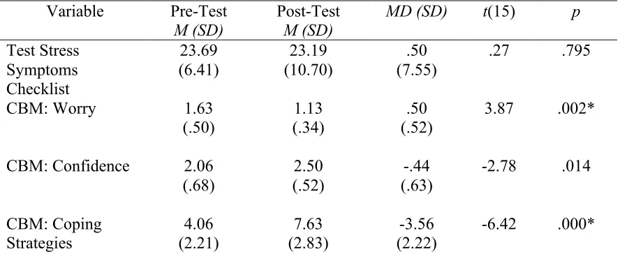 Table 13. Pre-Post Results from the Test Stress Symptoms Checklist, and Curriculum-Based Measure (CBM) 