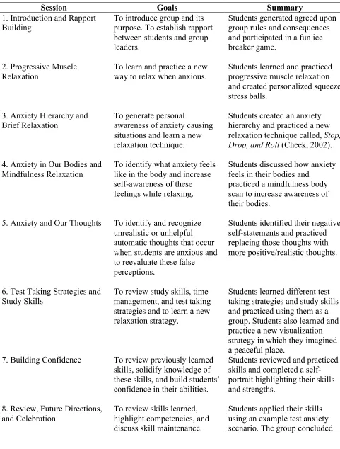 Table 8. Summary of Test Stress Intervention Sessions