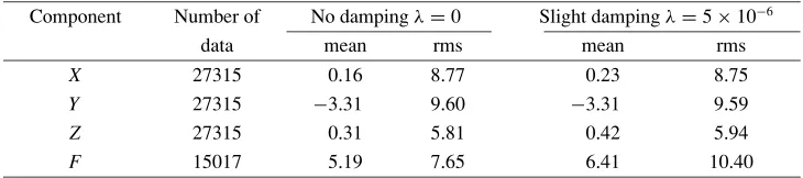 Table 1. Mean and rms misﬁt to the data set for the two models.