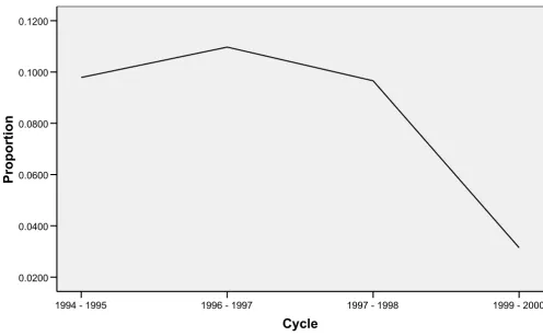 Table 2: Weighted frequencies of baseline and follow-up characteristics of the study population