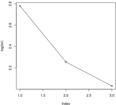 Table 5 shows parameter estimates for GEE and QIF usingModel (9). The quadratic term (tcant in both GEE and QIF (p < 0.05)