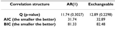 Table 5: Adjusted odds ratios for hyperactivity-inattention based on GEE and QIF using AR(1) (Model 9)