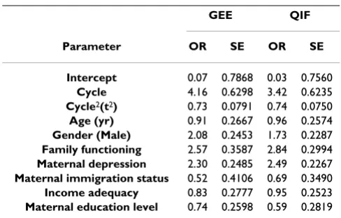 Table 8: Adjusted odds ratios and SEs for hyperactivity-inattention using AR(1) in GEE and QIF