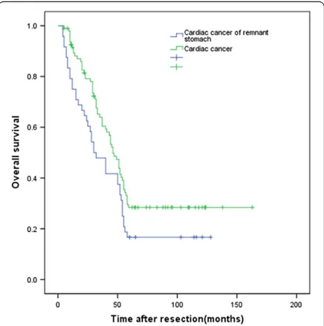 Figure 1 Kaplan-Meier survival curves for patients with cardiaccancer of the remnant stomach and primary cardiac cancer.P = 0.035 (log rank test).