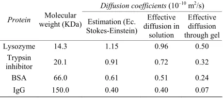 Table 6. Diffusion coefficients estimated for the release of different proteins at different conditions