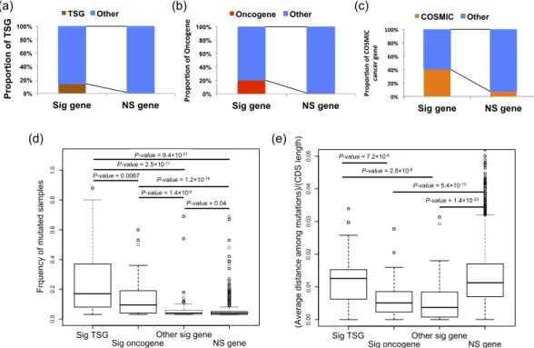 Figure 2.  Analysis of candidate driver genes. (a) Proportion of oncogenes. Oncogenes were enriched in the  significant gene set (Fisher’s exact test; p-value =  7.4 ×  10 −18 ; odds ratio =  29.5)