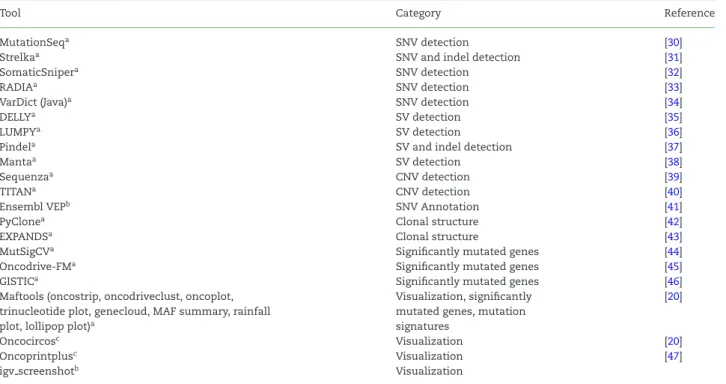Table 1: Main tools currently comprising the cancer genomics toolkit