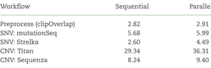 Table 2: Average CPU usage in hours when applying variant calling workflows to exome pairs
