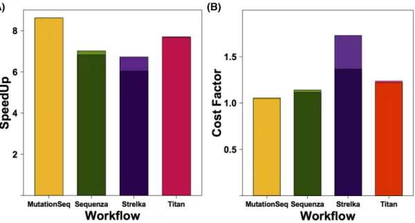 Figure 2: Execution time and cost differences associated with parallelization. (A) The average reduction in execution time was determined for all exome pairs analyzed on AWS by comparing the runtime with and without parallelization and is shown as the spee