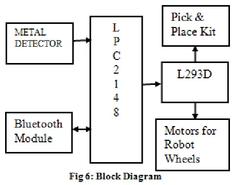 Fig 5: Metal Detector 