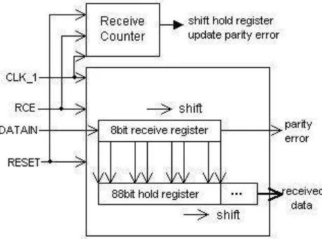 Fig 3: State Diagram of the Baseband Processor 