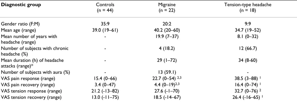 Table 1: Background data on subjects included in the study. Pain/tension responses and recoveries are given in group means.