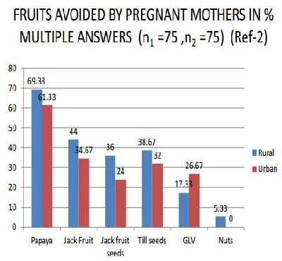 Table No 10 Showing Reasons for avoiding the foods: (n1 =75,n2=75)  