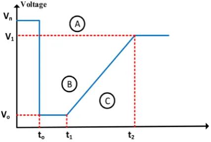 Figure 1. General curve limits for low-voltage ride through requirements [1] [4]. 