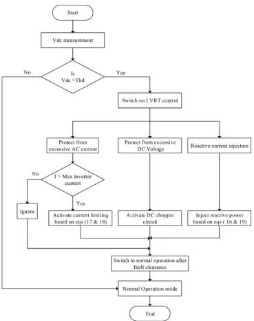 Figure 7. Flow chart for the operation of the proposed LVRT control scheme. 
