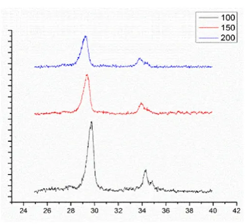 Fig. 7a. XRD of Group A after agingXRD of Group A after aging  