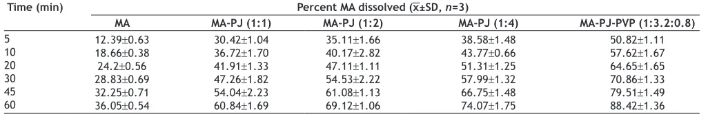 TABLE 3: DISSOLUTION PROFILES OF MEFENAMIC ACID SOLID DISPERSIONS