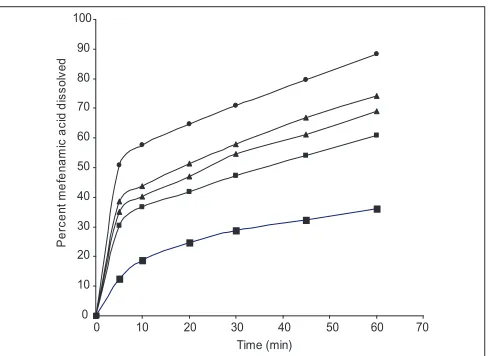 TABLE 5: DISSOLUTION PARAMETERS OF MEFENAMIC ACID AND ITS SOLID DISPERSIONS IN SUPERDISINTEGRANTS