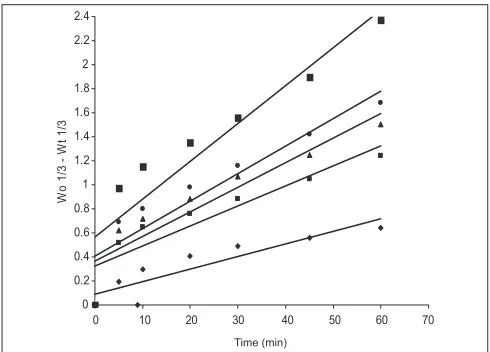Fig. 3: Hixson-crowell dissolution plots of mefenamic acid and its solid dispersionsMefenamic acid (MA, −♦−); Mefenamic acid: Primojel (MA-PJ-1:1, −■−); Mefenamic acid: primojel (MA-PJ-1:2, −▲−); Mefenamic acid: Primojel (MA-PJ-1:4, −●−); Mefenamic acid:Primojel: Poly vinyl pyrrolidine (MA-PJ-PVP-1:41:3.2:0.8, −■−)