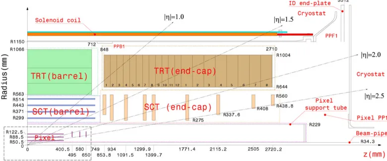 Figure 2: Plan view of a quarter-section of the ATLAS inner detector showing each of the major elementsF i gu r e 3