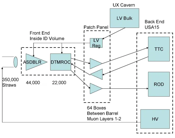 Figure 1. Overview of the TRT electronics from straws to Back End hardware in USA15.F i gu r e 3