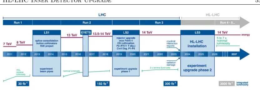 Figure 1.1: Updated status of the LHC baseline programme including the HL-LHC run.p r ogr am