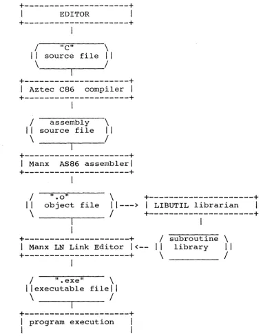 Figure 1.1 of depicts the basic steps for producing a binary image a lie" program. It also indicates the path for producing and using run time subroutine libraries