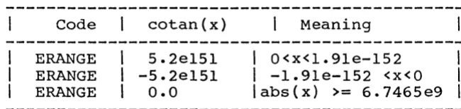 Table 2.1.1 Error codes returned in ERRNO by cotan 