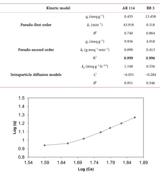 Figure 5. Freundlich isotherm for dye AR 114 on SS. 