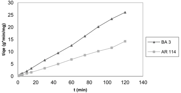 Figure 7. Linearization of the data according to the kinetic model of pseu-do-second order for dyes AR 114 and BB 3