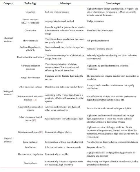 Table 1. Major existing and emerging processes for dye removal. 