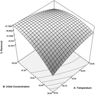 Figure 4. Response surface basic blue 3. 