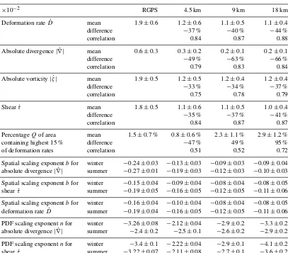 Figure 6. (a) Mean deformation rate D˙ for all 20 RGPS periods and the corresponding modeled values