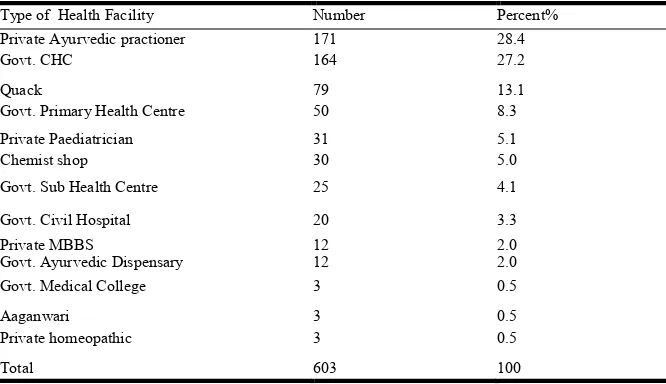 Table 4. Distribution of Treatment seeking behaviour of the sick child’s parents    